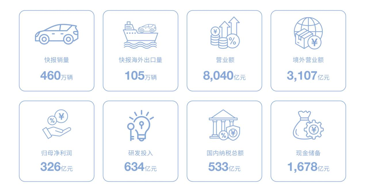比亚迪年报出炉：营收、净利润、