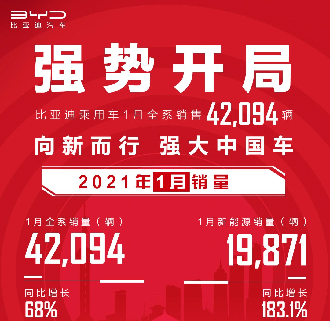 新能源同比大增183.1% 比亚迪乘用车