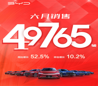 比亚迪6月新能源乘用车销量创历史