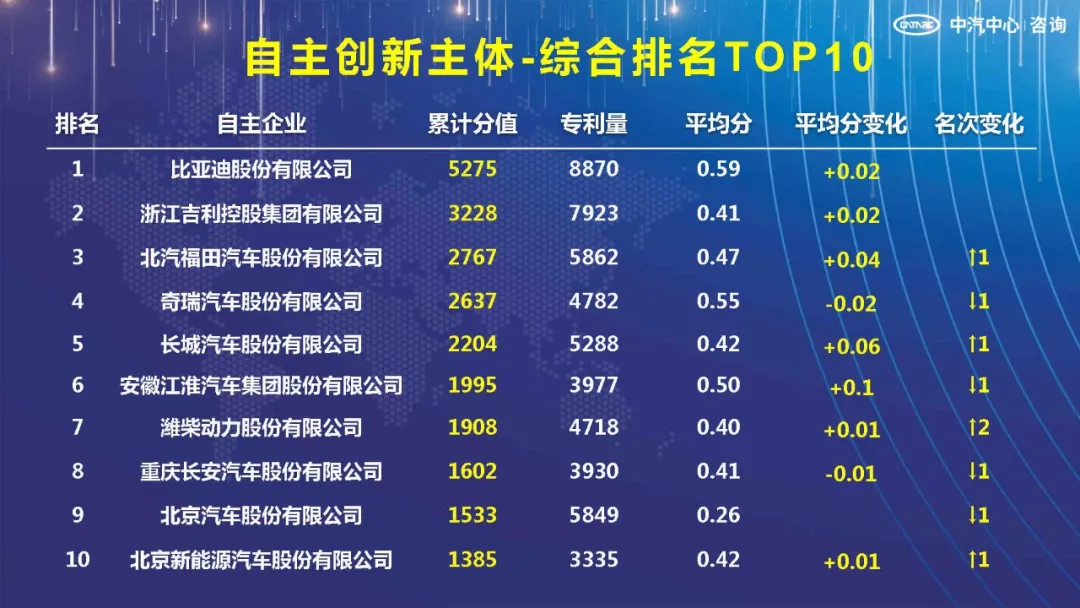 排名第一！比亚迪荣登“自主创新