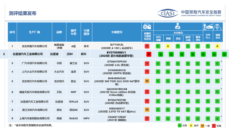 比燃油车更安全！专家解析比亚迪