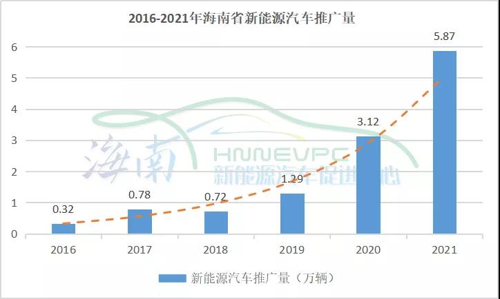 2021年海南新能源汽车保有量占比稳
