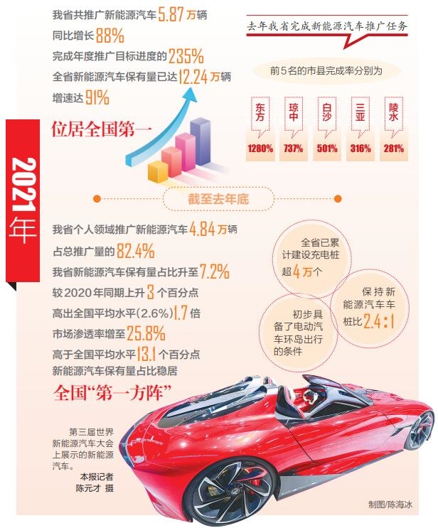 2021年海南新能源汽车保有量达12.
