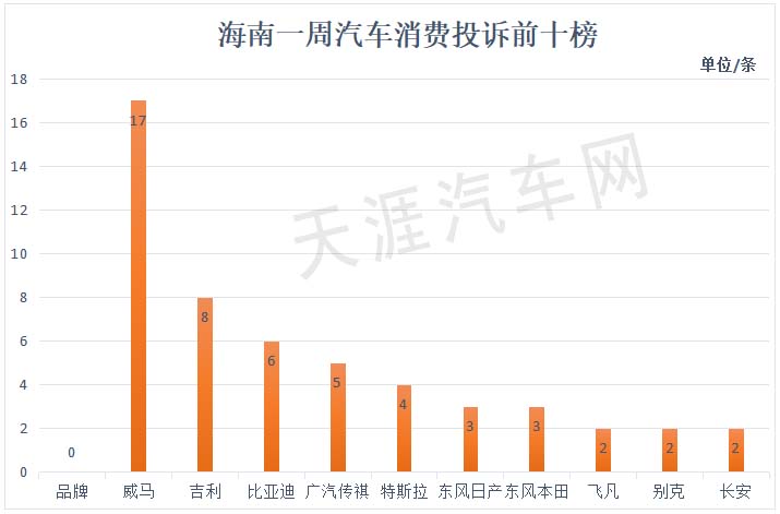 <strong>海南省一周汽车消费投诉竟有119条</strong>
