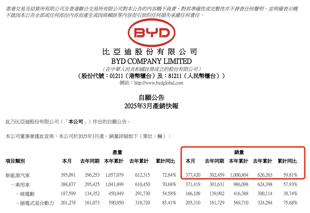 <strong>车市“尖子生”  比亚迪品牌3月销</strong>