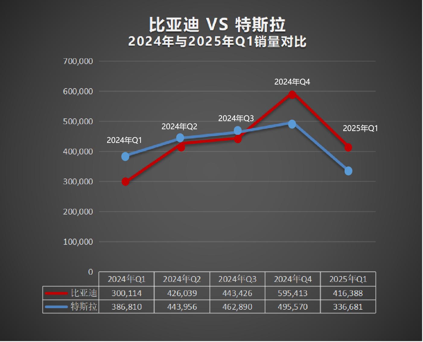 再次超越特斯拉 比亚迪成为2025年一