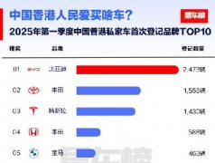 <strong>超21万辆出口激增117%！比亚迪一季</strong>