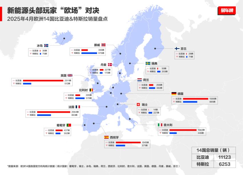 中国汽车欧洲突围：4月比亚迪欧洲