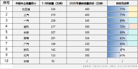 <strong>“金九银十” 车市冲刺进行时，比</strong>