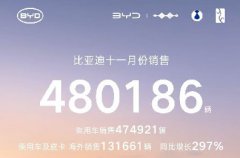 比亚迪11月销量突破48万辆，海外同