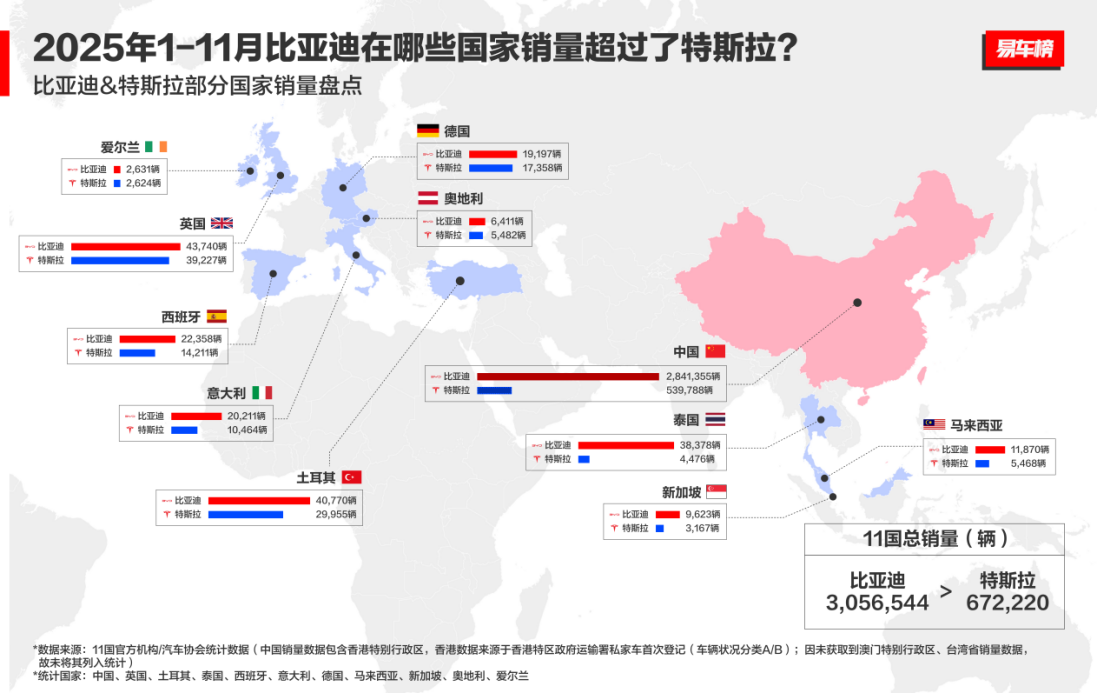 比亚迪前十一月全球多市场夺冠，